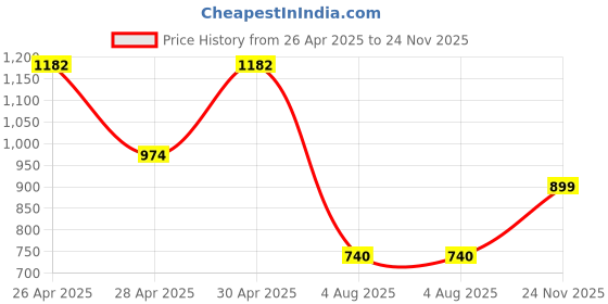 ajio.com kaleen india Rectangle Shape Rug in a Bag-Washable kaleen india Price History Graph from 26 Apr 2025 to 24 Nov 2025