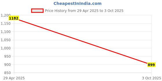 ajio.com kaleen india Rectangle Shape Rug in a Bag-Washable kaleen india Price History Graph from 29 Apr 2025 to 3 Oct 2025
