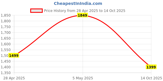 ajio.com kaleen india Rectangle Shape Rug in a Bag-Washable kaleen india Price History Graph from 28 Apr 2025 to 14 Oct 2025