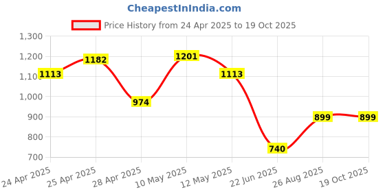 ajio.com kaleen india Traditional Rug in a Bag-Washable kaleen india Price History Graph from 24 Apr 2025 to 17 Oct 2025