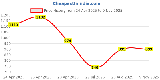 ajio.com kaleen india Traditional Rug in a Bag-Washable kaleen india Price History Graph from 24 Apr 2025 to 9 Nov 2025