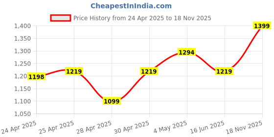 ajio.com kaleen india Traditional Rug With Anti-Skid Backing kaleen india Price History Graph from 24 Apr 2025 to 18 Nov 2025