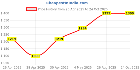 ajio.com kaleen india Traditional Rug With Anti-Skid Backing kaleen india Price History Graph from 26 Apr 2025 to 23 Oct 2025