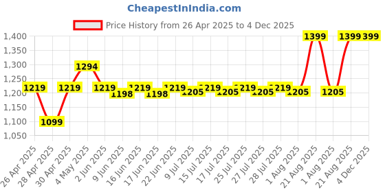 ajio.com kaleen india Traditional Rug With Anti-Skid Backing kaleen india Price History Graph from 26 Apr 2025 to 3 Dec 2025