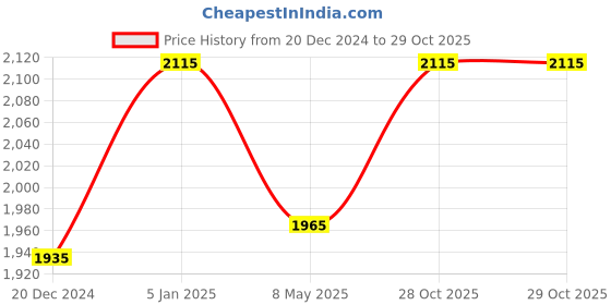 ajio.com kaleesha fashion Women Embellished Semi-Stiched Straight Dress Material kaleesha fashion Price History Graph from 20 Dec 2024 to 29 Oct 2025