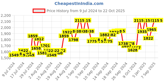 ajio.com kaleesha fashion Women Embellished Semi-Stitched Straight Dress Material kaleesha fashion Price History Graph from 9 Jul 2024 to 22 Oct 2025