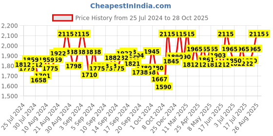 ajio.com kaleesha fashion Women Embellished Semi-Stitched Straight Dress Material kaleesha fashion Price History Graph from 25 Jul 2024 to 28 Oct 2025