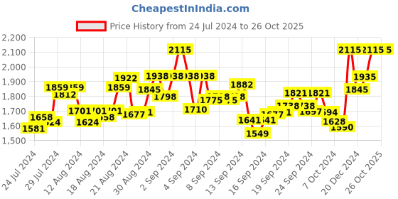 ajio.com kaleesha fashion Women Embroidered 3-Piece Unstitched Dress Material kaleesha fashion Price History Graph from 24 Jul 2024 to 25 Oct 2025
