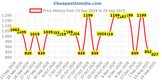 ajio.com Kalki x Max Women Foil Printed Fit and Flare Dress max Price History Graph from 23 Sep 2024 to 24 Sep 2025