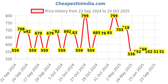 ajio.com Kalki x Max Women Printed Shirt with Camisole max Price History Graph from 22 Sep 2024 to 20 Oct 2025