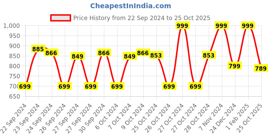 ajio.com Kalki x Max Women Shimmer Draped Skirt max Price History Graph from 22 Sep 2024 to 25 Oct 2025