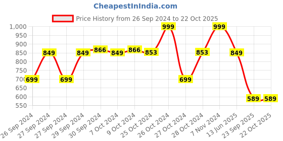 ajio.com Kalki x Max Women Solid Knit Pants max Price History Graph from 26 Sep 2024 to 21 Oct 2025