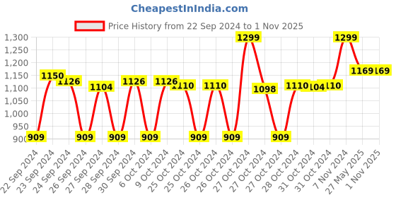 ajio.com Kalki x Max Women Solid Pleated Skirt max Price History Graph from 22 Sep 2024 to 31 Oct 2025
