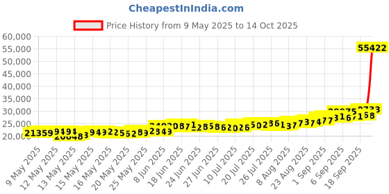 ajio.com aspect bullion refinery Kalpvruksha Silver Bar aspect bullion refinery Price History Graph from 9 May 2025 to 14 Oct 2025
