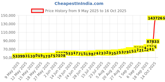 ajio.com aspect bullion refinery Kalpvruksha Tree Silver Bar aspect bullion refinery Price History Graph from 9 May 2025 to 16 Oct 2025
