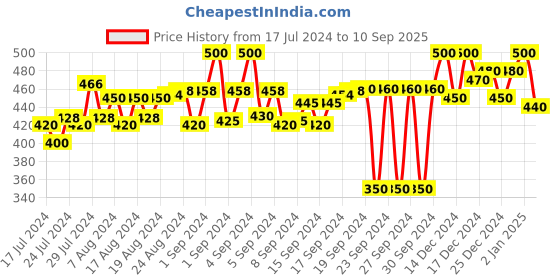 ajio.com kalt Colour-block Print Hoodie kalt Price History Graph from 17 Jul 2024 to 10 Sep 2025