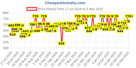 ajio.com kalt Hooded Sweatshirt with Front Zip kalt Price History Graph from 17 Jul 2024 to 3 Nov 2025