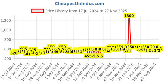 ajio.com kalt Men Regular Fit Bomber Jacket kalt Price History Graph from 17 Jul 2024 to 27 Nov 2025