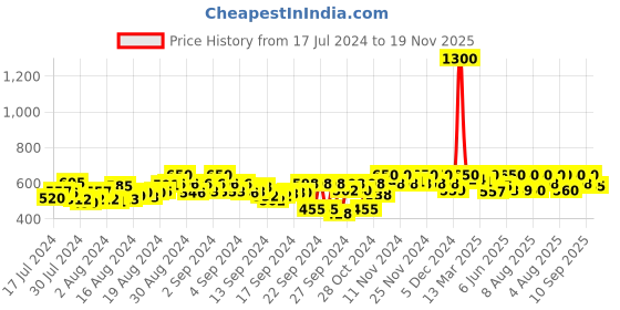 ajio.com kalt Men Regular Fit Sleeveless Bomber Jacket kalt Price History Graph from 17 Jul 2024 to 19 Nov 2025