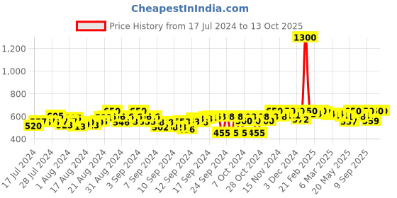 ajio.com kalt Men Regular Fit Sleeveless Bomber Jacket kalt Price History Graph from 17 Jul 2024 to 12 Oct 2025