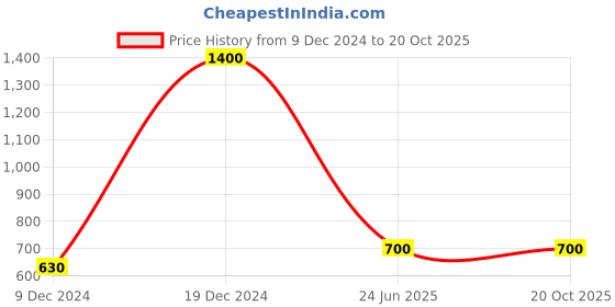 ajio.com kalt Men Regular Fit Sweatshirt kalt Price History Graph from 9 Dec 2024 to 20 Oct 2025