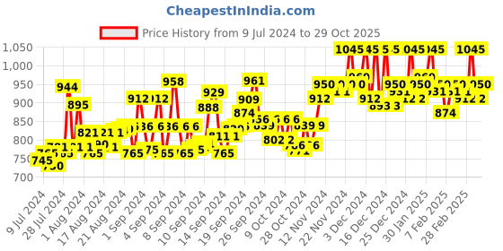 ajio.com kalt Men Striped Regular Fit Polo T-Shirt kalt Price History Graph from 9 Jul 2024 to 29 Oct 2025