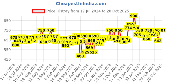 ajio.com kalt Men Zip-Front Regular Fit Hooded Sweatshirt kalt Price History Graph from 17 Jul 2024 to 20 Oct 2025