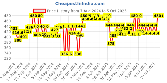 ajio.com kalt Open-Front Short Shrug kalt Price History Graph from 7 Aug 2024 to 5 Oct 2025