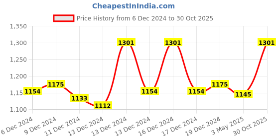 ajio.com kalt Women Floral Cardigan kalt Price History Graph from 6 Dec 2024 to 30 Oct 2025