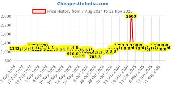 ajio.com kalt Women Floral Cardigan with Button Closure kalt Price History Graph from 7 Aug 2024 to 12 Nov 2025