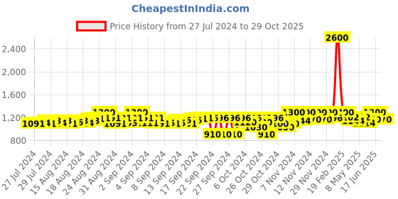 ajio.com kalt Women Floral Woven Cardigan kalt Price History Graph from 27 Jul 2024 to 29 Oct 2025
