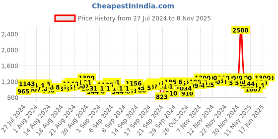 ajio.com kalt Women Knitted Cardigan with Full Sleeves kalt Price History Graph from 27 Jul 2024 to 8 Nov 2025