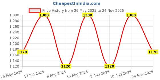 ajio.com kalt Women Printed Button-Down Cardigan  kalt Price History Graph from 26 May 2025 to 24 Nov 2025