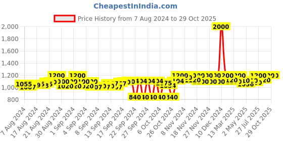 ajio.com kalt Women Self-design Button-Down Cardigan kalt Price History Graph from 7 Aug 2024 to 29 Oct 2025