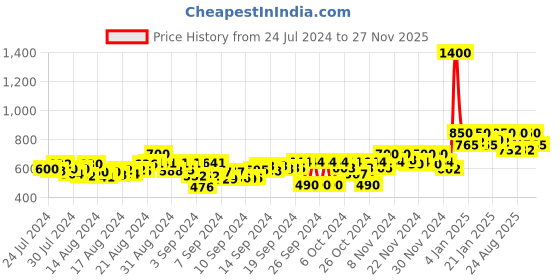 ajio.com kalt Women Zip-Front Jacket with Pockets kalt Price History Graph from 24 Jul 2024 to 27 Nov 2025