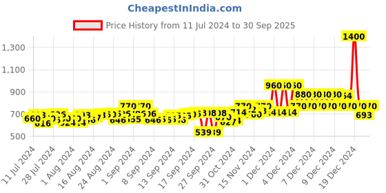 ajio.com kalt Zip-Front Hoodie with Split-Kangaroo Pockets kalt Price History Graph from 11 Jul 2024 to 30 Sep 2025