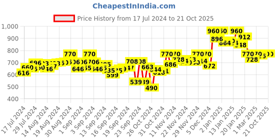 ajio.com kalt Zip-Front Hoodie with Split-Kangaroo Pockets kalt Price History Graph from 17 Jul 2024 to 20 Oct 2025