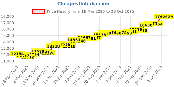 ajio.com kalyan jewellers Pure Silver Ganesha & Laxmi Coin kalyan jewellers Price History Graph from 18 Mar 2025 to 28 Oct 2025