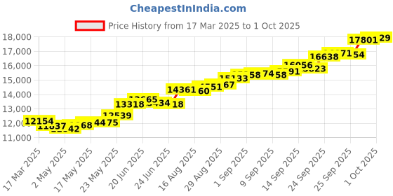 ajio.com kalyan jewellers Pure Silver Ganesha Coin kalyan jewellers Price History Graph from 17 Mar 2025 to 1 Oct 2025