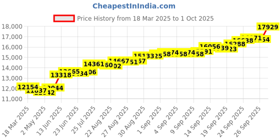 ajio.com kalyan jewellers Pure Silver Laxmi & Ganesha Coin kalyan jewellers Price History Graph from 18 Mar 2025 to 1 Oct 2025