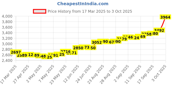 ajio.com kalyan jewellers Pure Silver Laxmi & Gansha Coin kalyan jewellers Price History Graph from 17 Mar 2025 to 3 Oct 2025