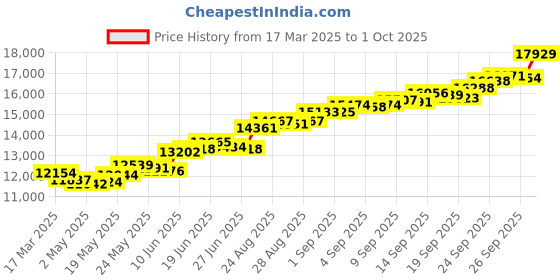 ajio.com kalyan jewellers Pure Silver Laxmi Coin kalyan jewellers Price History Graph from 17 Mar 2025 to 1 Oct 2025