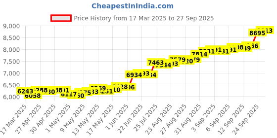 ajio.com kalyan jewellers Pure Silver Leaf Coin kalyan jewellers Price History Graph from 17 Mar 2025 to 27 Sep 2025