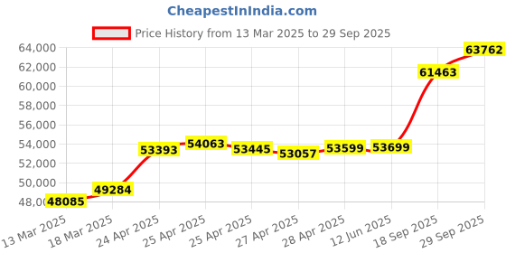 ajio.com kalyan jewellers Women Yellow Gold Ayodhya Coin Pendant kalyan jewellers Price History Graph from 13 Mar 2025 to 29 Sep 2025