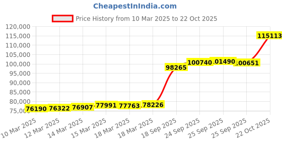 ajio.com kalyan jewellers Women Yellow Gold Lakshmi Gold Coin Pendant kalyan jewellers Price History Graph from 10 Mar 2025 to 22 Oct 2025