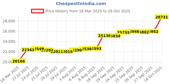 ajio.com kalyan jewellers Women Yellow Gold Lakshmi Gold Coin Pendant kalyan jewellers Price History Graph from 18 Mar 2025 to 16 Oct 2025
