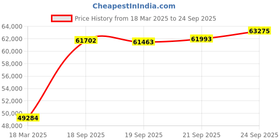 ajio.com kalyan jewellers Women Yellow Gold Lord Ganesh Coin Pendant kalyan jewellers Price History Graph from 18 Mar 2025 to 24 Sep 2025