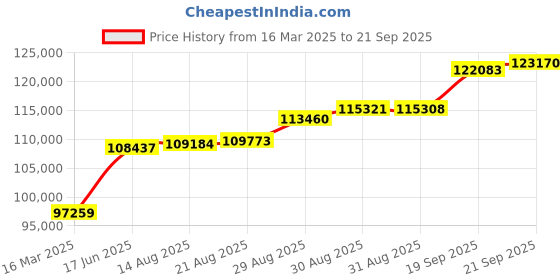 ajio.com kalyan jewellers Women Yellow Gold Ohm Coin Pendant kalyan jewellers Price History Graph from 16 Mar 2025 to 21 Sep 2025