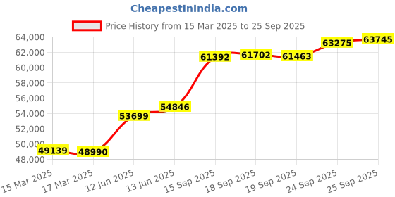 ajio.com kalyan jewellers Women Yellow Gold Ohm Coin Pendant kalyan jewellers Price History Graph from 15 Mar 2025 to 25 Sep 2025