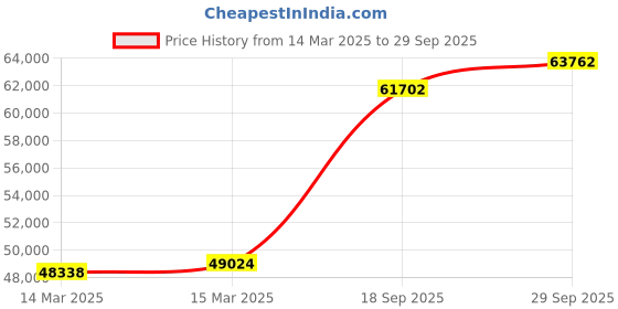 ajio.com kalyan jewellers Women Yellow Gold Shree Ram Coin Pendant kalyan jewellers Price History Graph from 14 Mar 2025 to 29 Sep 2025